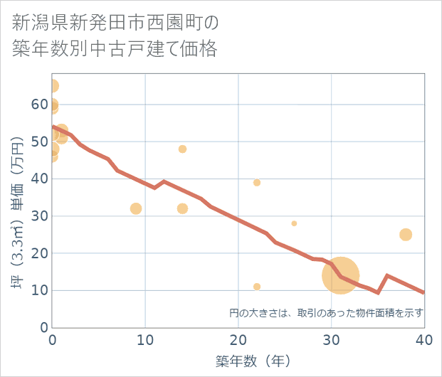 新潟県新発田市西園町の築年数別の中古戸建て坪単価