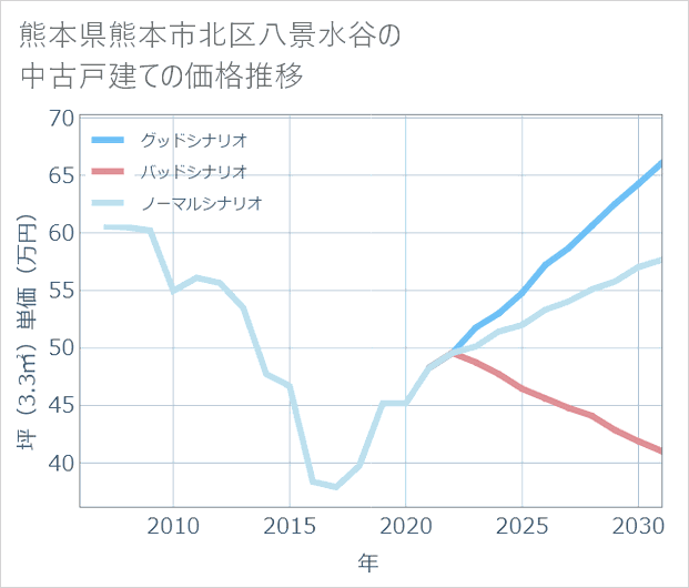 熊本県熊本市北区八景水谷の中古戸建て価格推移