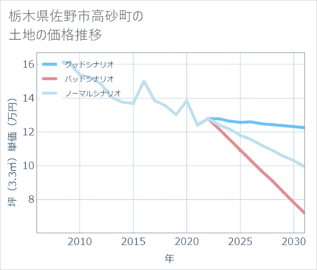 栃木県佐野市高砂町の土地価格推移