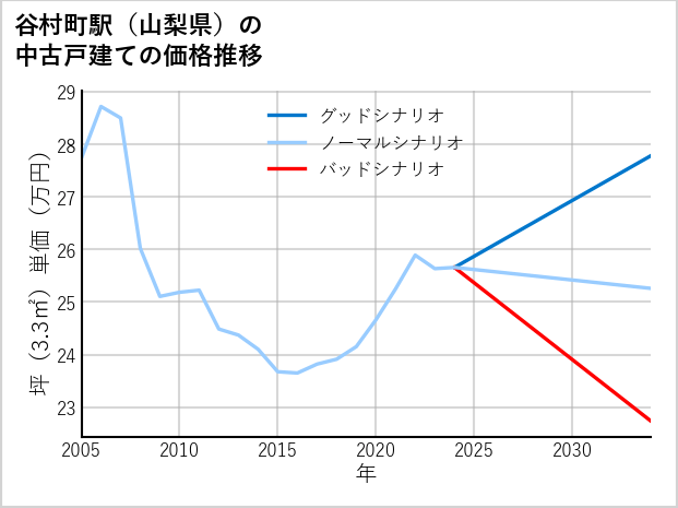 谷村町駅（山梨県）の中古戸建て価格推移
