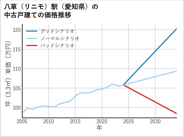 八草〔リニモ〕駅（愛知県）の中古戸建て価格推移