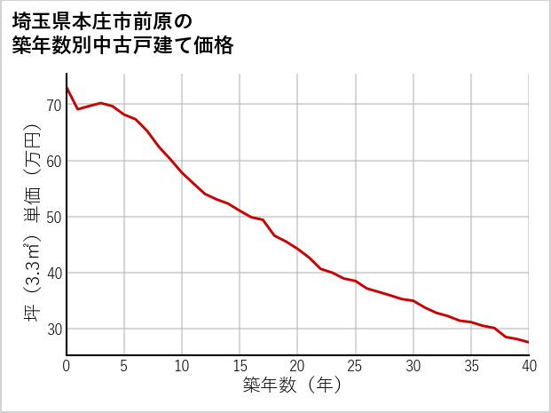 埼玉県本庄市前原の築年数別の中古戸建て坪単価