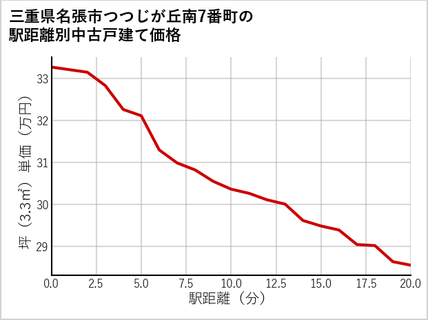 三重県名張市つつじが丘南7番町の徒歩距離別の中古戸建て坪単価