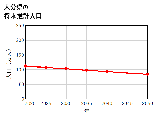 大分県の将来推計人口