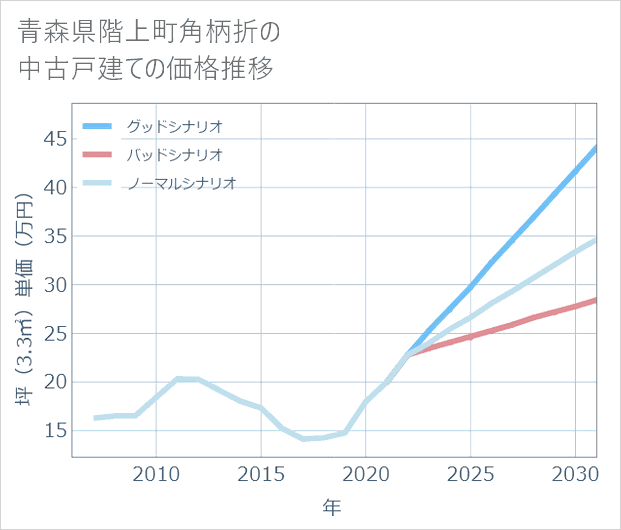 青森県階上町角柄折の中古戸建て価格推移