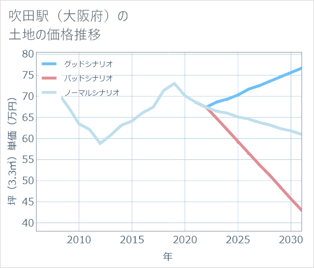 吹田駅(大阪府)の土地価格推移