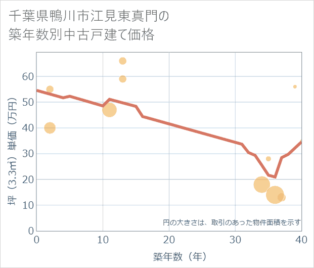 千葉県鴨川市江見東真門の築年数別の中古戸建て坪単価
