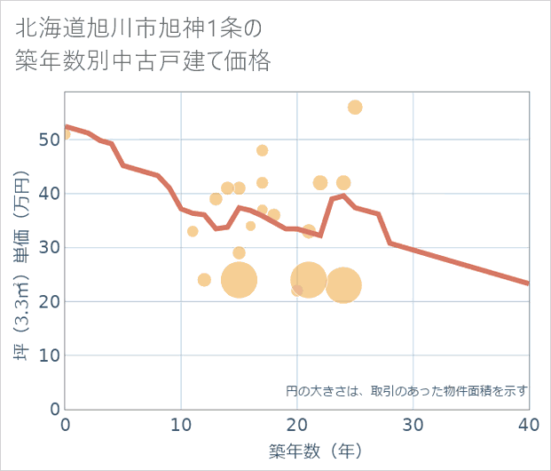 北海道旭川市旭神1条の築年数別の中古戸建て坪単価