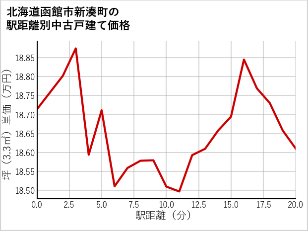 北海道函館市新湊町の徒歩距離別の中古戸建て坪単価