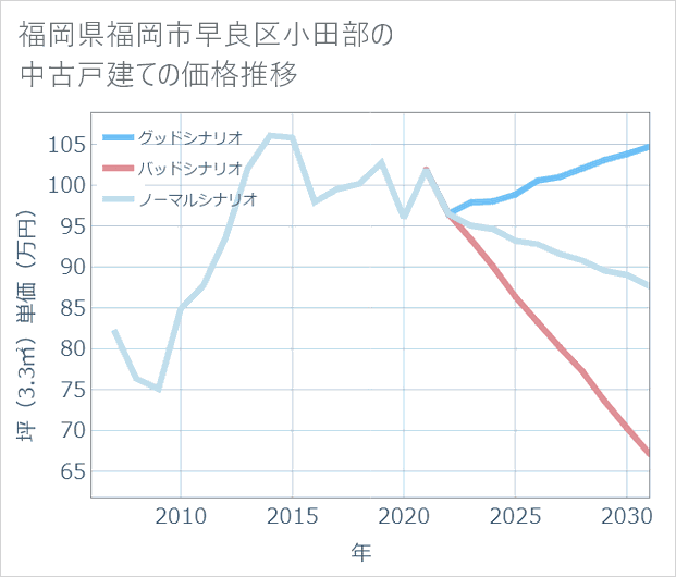福岡県福岡市早良区小田部の中古戸建て価格推移