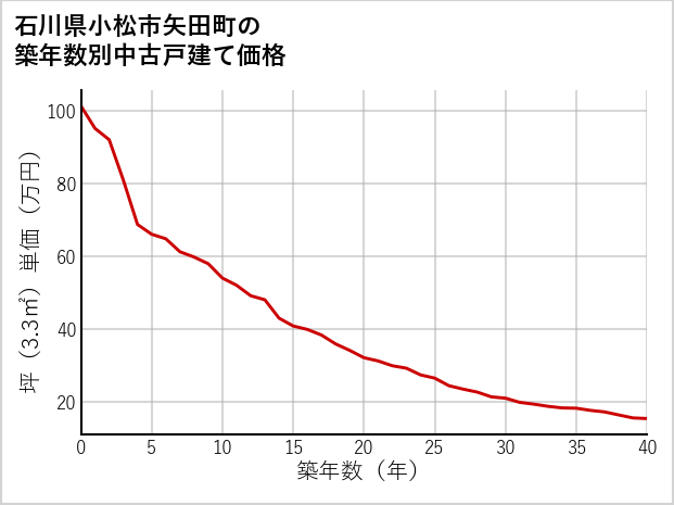 石川県小松市矢田町の築年数別の中古戸建て坪単価
