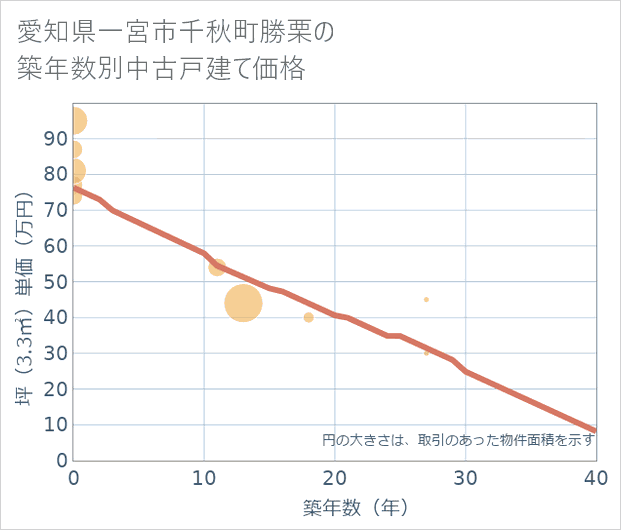 愛知県一宮市千秋町勝栗の築年数別の中古戸建て坪単価