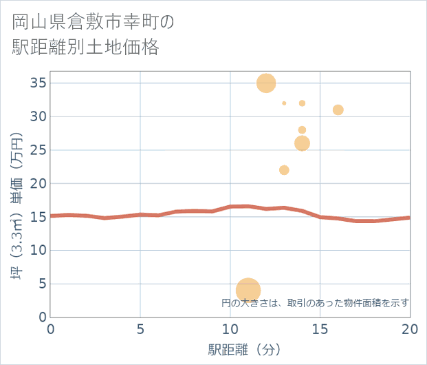 岡山県倉敷市幸町の徒歩距離別の土地坪単価