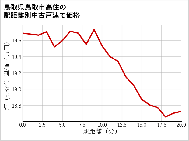 鳥取県鳥取市高住の徒歩距離別の中古戸建て坪単価
