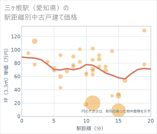 三ケ根駅(愛知県)の徒歩距離別の中古戸建て坪単価