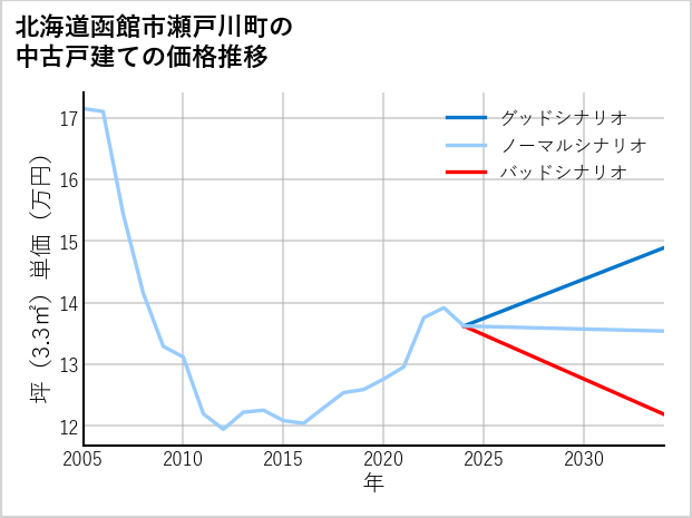 北海道函館市瀬戸川町の中古戸建て価格推移