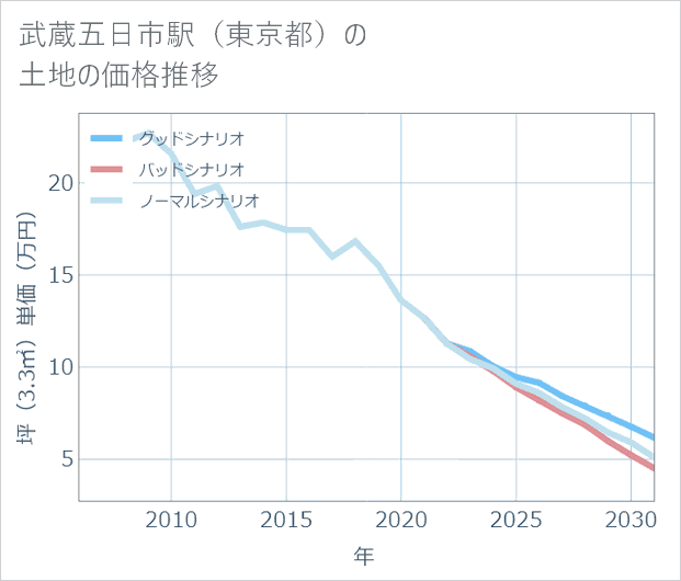 武蔵五日市駅(東京都)の土地価格推移