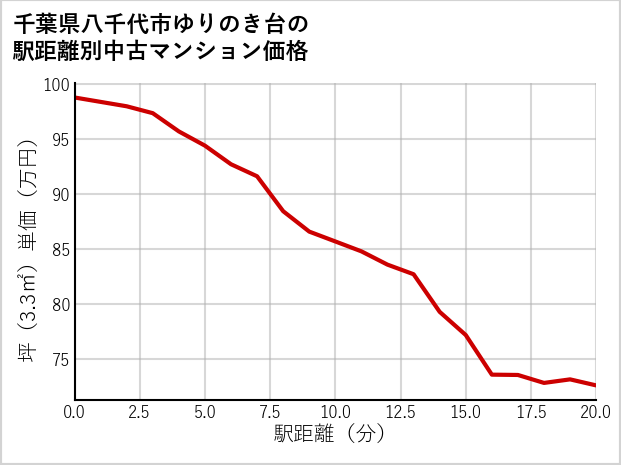 千葉県八千代市ゆりのき台の徒歩距離別の中古マンション坪単価
