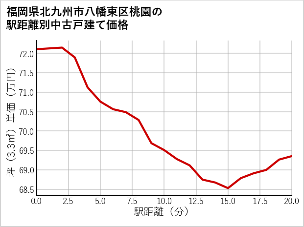 福岡県北九州市八幡東区桃園の徒歩距離別の中古戸建て坪単価