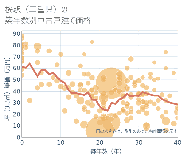 桜駅(三重県)の築年数別の中古戸建て坪単価