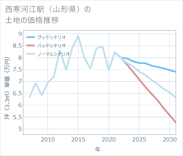 西寒河江駅(山形県)の土地価格推移