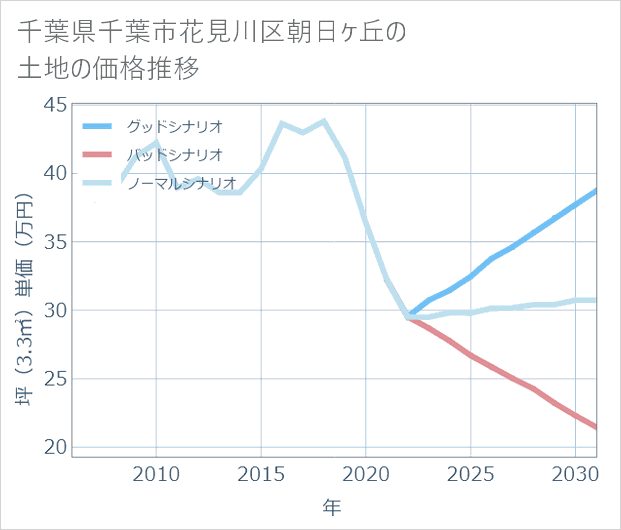 千葉県千葉市花見川区朝日ケ丘の土地価格推移