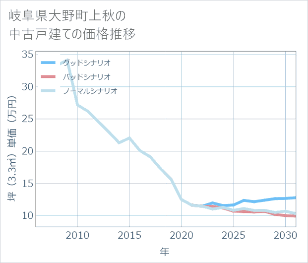 岐阜県大野町上秋の中古戸建て価格推移