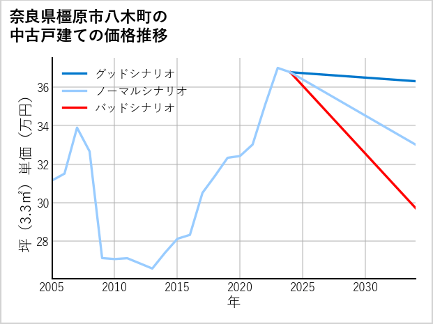 奈良県橿原市八木町の中古戸建て価格推移