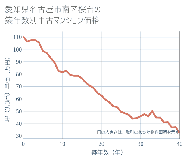 愛知県名古屋市南区桜台の築年数別の中古マンション坪単価