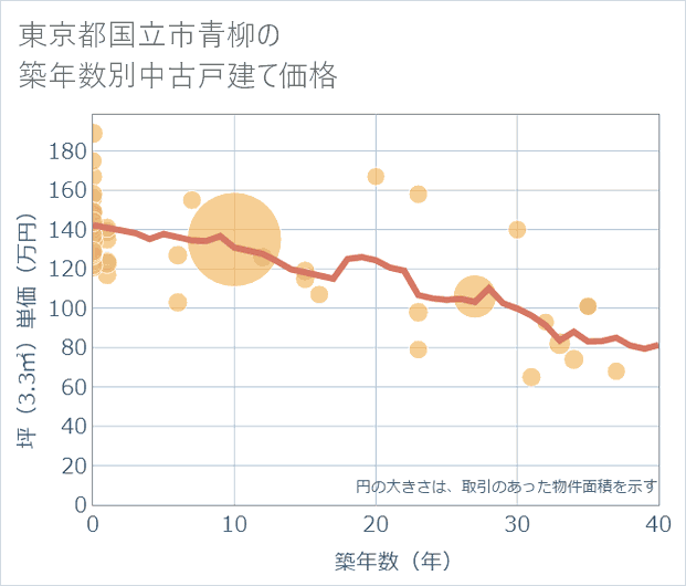 東京都国立市青柳の築年数別の中古戸建て坪単価