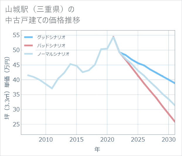 山城駅(三重県)の中古戸建て価格推移