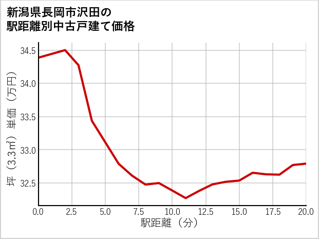 新潟県長岡市沢田の徒歩距離別の中古戸建て坪単価
