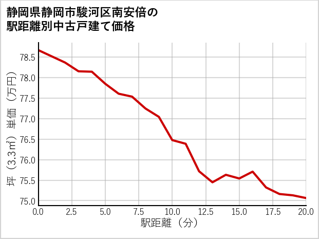 静岡県静岡市駿河区南安倍の徒歩距離別の中古戸建て坪単価
