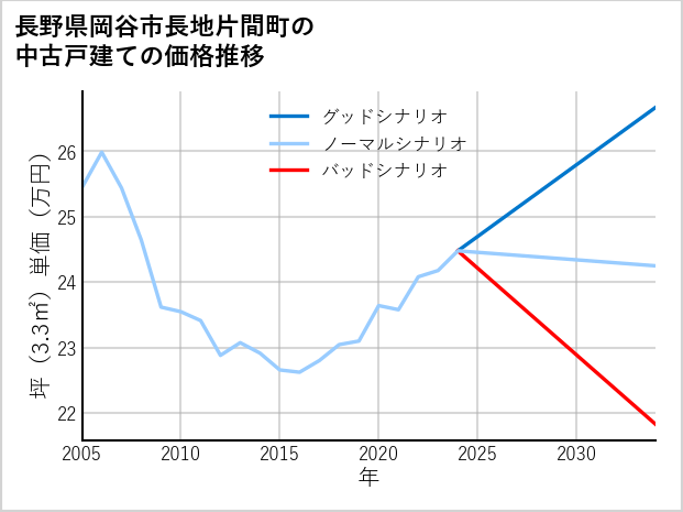 長野県岡谷市長地片間町の中古戸建て価格推移