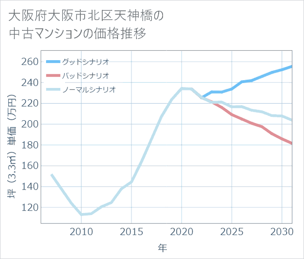 大阪府大阪市北区天神橋の中古マンション価格推移