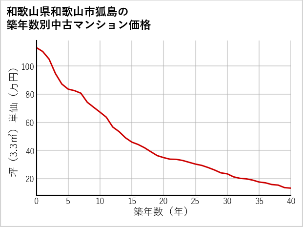和歌山県和歌山市狐島の築年数別の中古マンション坪単価
