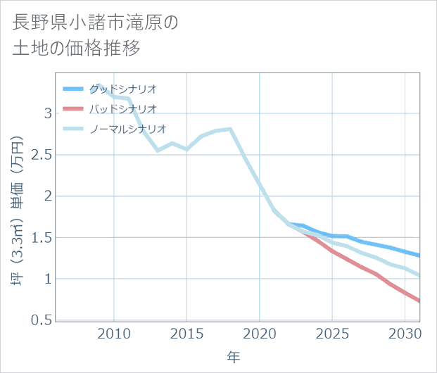 長野県小諸市滝原の土地価格推移