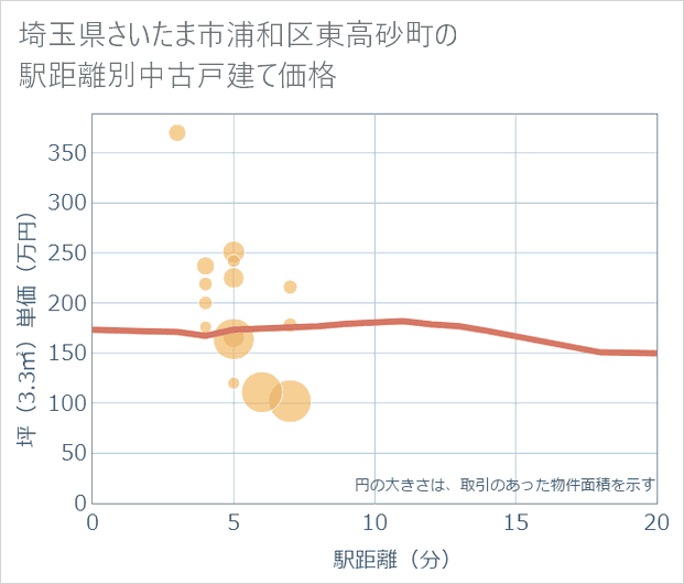 埼玉県さいたま市浦和区東高砂町の徒歩距離別の中古戸建て坪単価