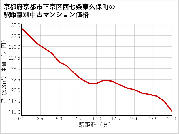 京都府京都市下京区西七条東久保町の徒歩距離別の中古マンション坪単価