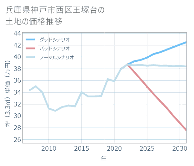 兵庫県神戸市西区王塚台の土地価格推移