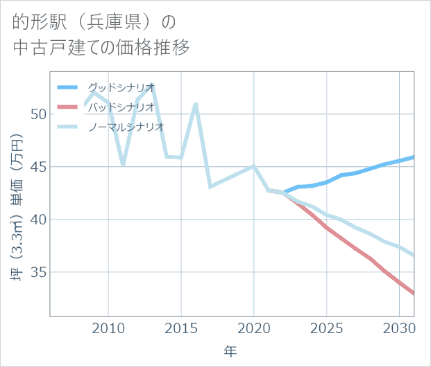的形駅(兵庫県)の中古戸建て価格推移