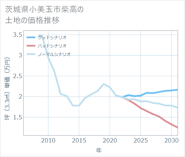 茨城県小美玉市柴高の土地価格推移