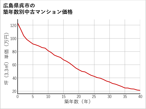 広島県呉市の築年数別の中古マンション坪単価