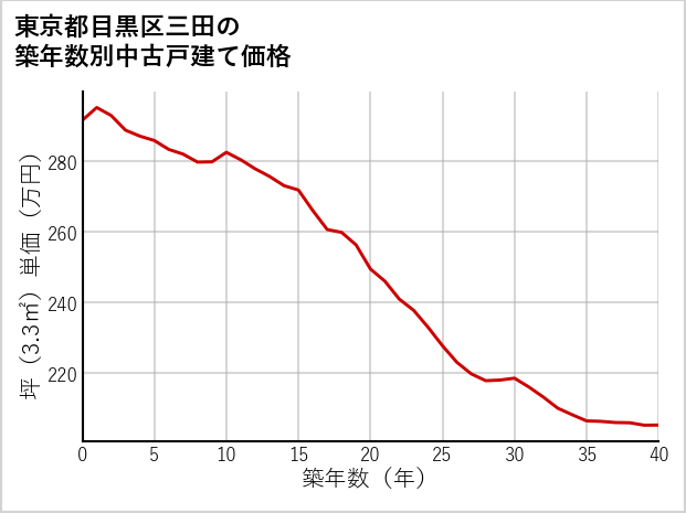 東京都目黒区三田の築年数別の中古戸建て坪単価