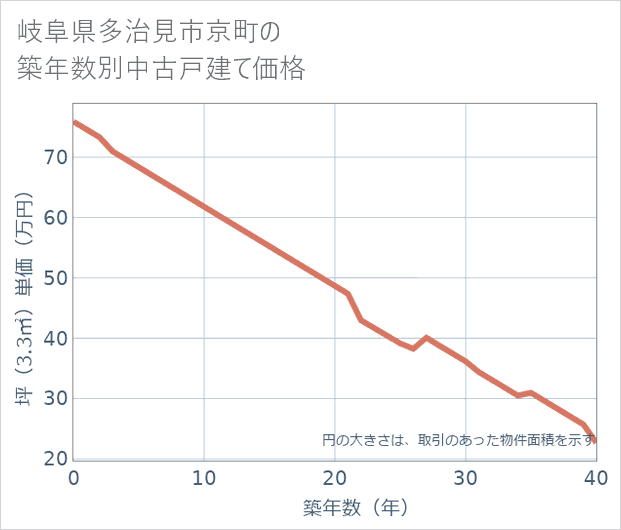 岐阜県多治見市京町の築年数別の中古戸建て坪単価