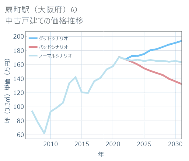 扇町駅(大阪府)の中古戸建て価格推移