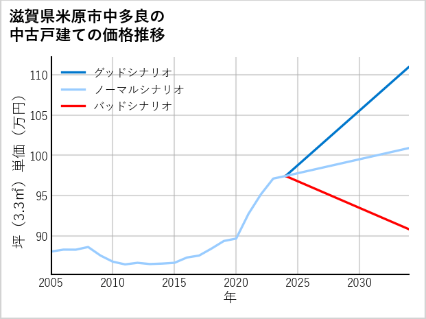 滋賀県米原市中多良の中古戸建て価格推移
