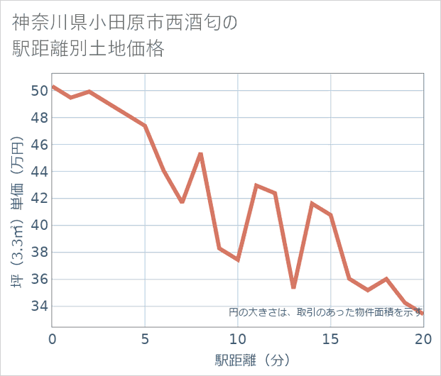 神奈川県小田原市西酒匂の徒歩距離別の土地坪単価