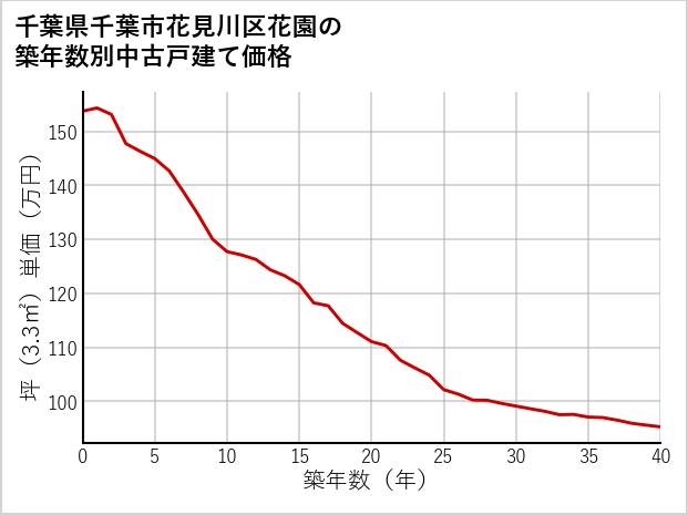 千葉県千葉市花見川区花園の築年数別の中古戸建て坪単価