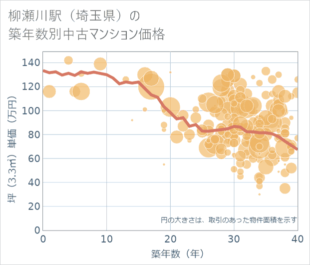 柳瀬川駅(埼玉県)の築年数別の中古マンション坪単価